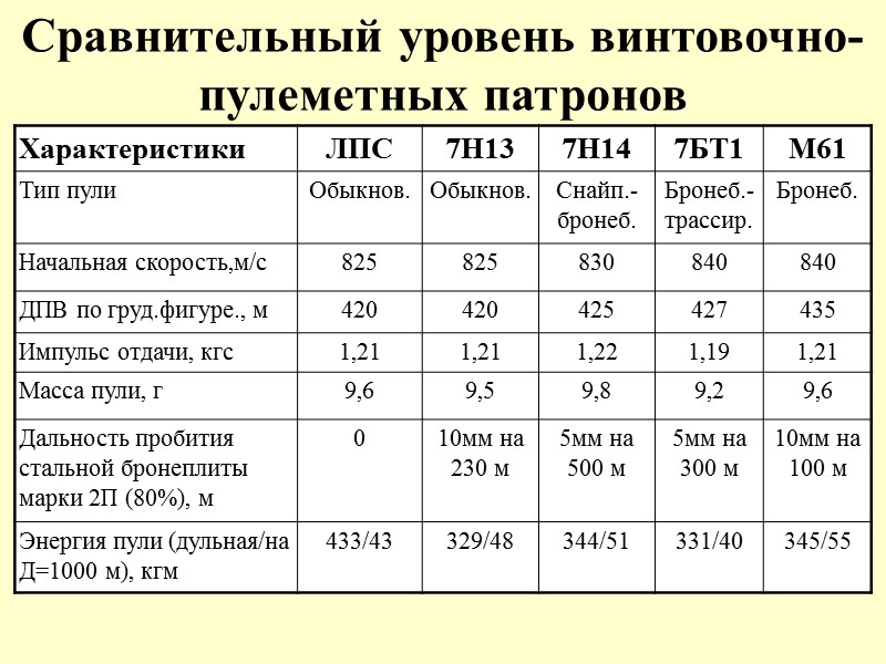 Сравнительный уровень винтовочно-пулеметных патронов